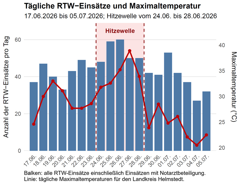 Hitzewelle Ende Juni - deutlich mehr Rettungsdiensteinsätze